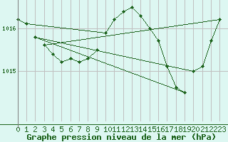 Courbe de la pression atmosphrique pour Gurande (44)