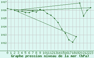 Courbe de la pression atmosphrique pour Albi (81)