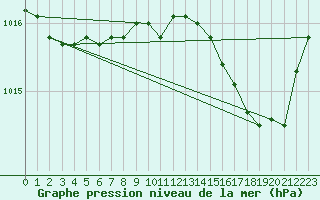 Courbe de la pression atmosphrique pour Solenzara - Base arienne (2B)