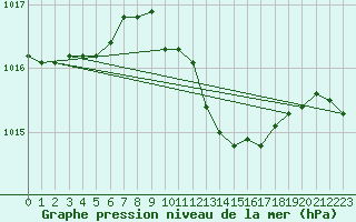 Courbe de la pression atmosphrique pour Kyritz