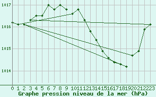 Courbe de la pression atmosphrique pour Dijon / Longvic (21)
