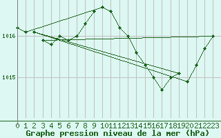 Courbe de la pression atmosphrique pour Rochefort Saint-Agnant (17)