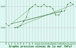 Courbe de la pression atmosphrique pour Mace Head