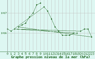Courbe de la pression atmosphrique pour Pelzerhaken