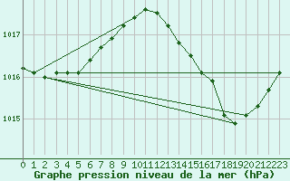 Courbe de la pression atmosphrique pour Malbosc (07)