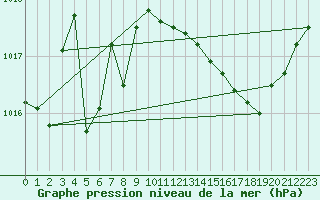 Courbe de la pression atmosphrique pour Montredon des Corbires (11)