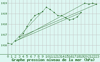 Courbe de la pression atmosphrique pour Oehringen