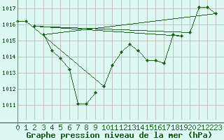 Courbe de la pression atmosphrique pour Chur-Ems