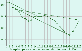Courbe de la pression atmosphrique pour Saint-Amans (48)