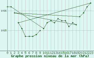 Courbe de la pression atmosphrique pour Ile d