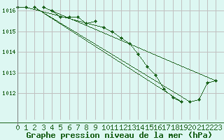 Courbe de la pression atmosphrique pour Dole-Tavaux (39)
