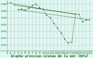 Courbe de la pression atmosphrique pour Millau - Soulobres (12)