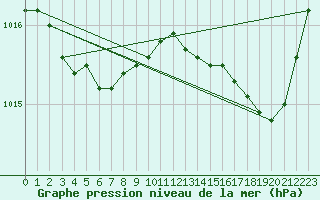 Courbe de la pression atmosphrique pour Ile de Groix (56)