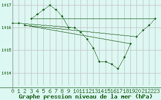 Courbe de la pression atmosphrique pour Sinnicolau Mare