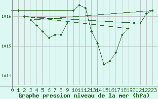 Courbe de la pression atmosphrique pour Tauxigny (37)