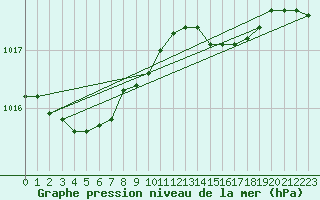 Courbe de la pression atmosphrique pour Cap de la Hague (50)