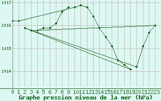 Courbe de la pression atmosphrique pour Figari (2A)