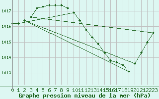 Courbe de la pression atmosphrique pour Ambrieu (01)