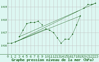 Courbe de la pression atmosphrique pour Milhostov