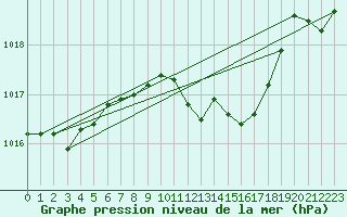 Courbe de la pression atmosphrique pour Weinbiet