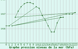 Courbe de la pression atmosphrique pour Doksany