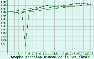 Courbe de la pression atmosphrique pour Weinbiet