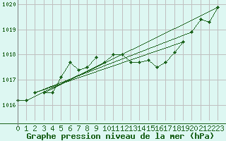 Courbe de la pression atmosphrique pour Trapani / Birgi