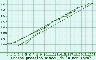 Courbe de la pression atmosphrique pour Cabauw Tower