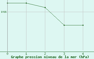 Courbe de la pression atmosphrique pour Oedum