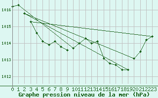 Courbe de la pression atmosphrique pour Lans-en-Vercors - Les Allires (38)