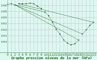 Courbe de la pression atmosphrique pour Logrono (Esp)