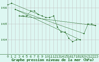 Courbe de la pression atmosphrique pour Brescia / Ghedi
