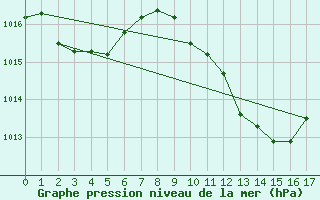 Courbe de la pression atmosphrique pour Siracusa