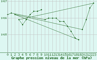 Courbe de la pression atmosphrique pour Guret Grancher (23)