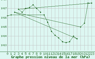 Courbe de la pression atmosphrique pour Lerida (Esp)