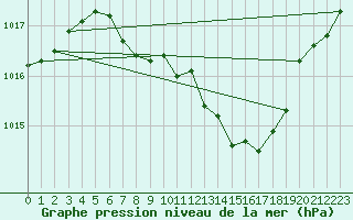 Courbe de la pression atmosphrique pour Meiningen