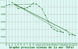 Courbe de la pression atmosphrique pour Grasque (13)