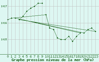 Courbe de la pression atmosphrique pour Jimbolia