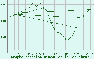 Courbe de la pression atmosphrique pour Wiesenburg