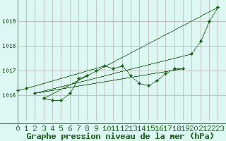 Courbe de la pression atmosphrique pour Bziers Cap d