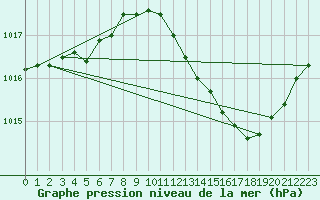 Courbe de la pression atmosphrique pour Villarzel (Sw)