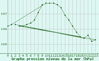 Courbe de la pression atmosphrique pour Hd-Bazouges (35)