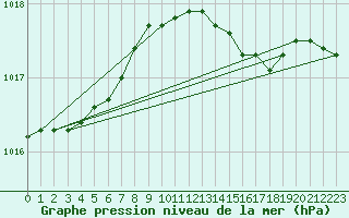 Courbe de la pression atmosphrique pour Pelzerhaken