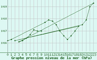 Courbe de la pression atmosphrique pour Pertuis - Grand Cros (84)