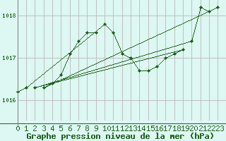 Courbe de la pression atmosphrique pour Santander (Esp)