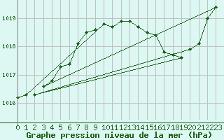 Courbe de la pression atmosphrique pour Gros-Rderching (57)