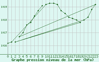 Courbe de la pression atmosphrique pour Kleine-Brogel (Be)
