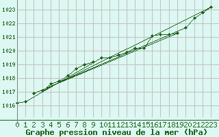 Courbe de la pression atmosphrique pour Dublin (Ir)