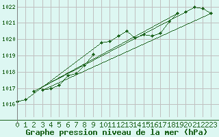 Courbe de la pression atmosphrique pour Deuselbach