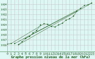 Courbe de la pression atmosphrique pour Verngues - Hameau de Cazan (13)